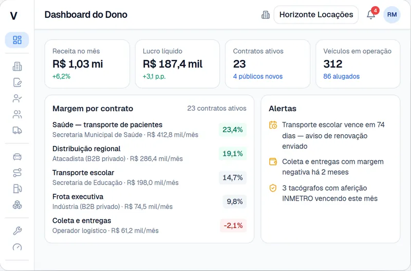 Painel do dono no VeLog com a margem por contrato e alertas